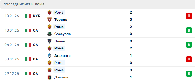 Торино - Рома прогноз