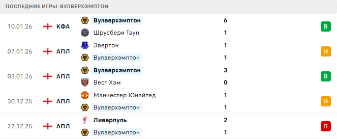Вулверхэмптон - Ньюкасл Юнайтед 18 Января 2026