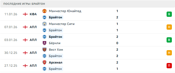 Брайтон - Борнмут 19 Января 2026 Брайтон - Борнмут 19 Января 2026