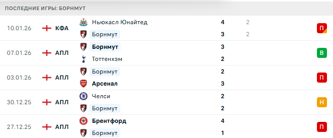 Брайтон - Борнмут прогноз Брайтон - Борнмут прогноз