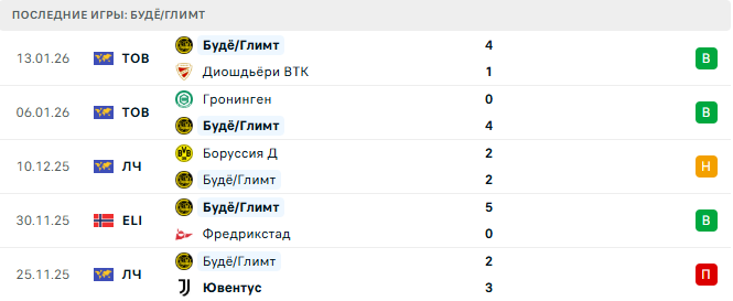 Будё/Глимт - Манчестер Сити 20 Января 2026 Будё/Глимт - Манчестер Сити 20 Января 2026