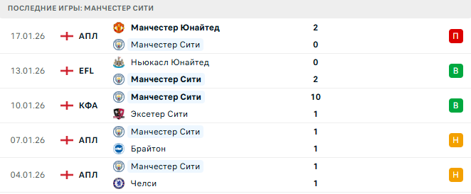 Будё/Глимт - Манчестер Сити прогноз Будё/Глимт - Манчестер Сити прогноз