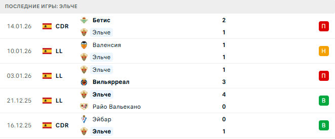 Эльче - Севилья 19 Января 2026 Эльче - Севилья 19 Января 2026