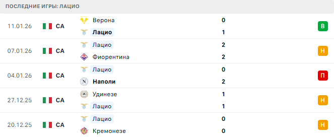 Лацио - Комо 19 Января 2026 Лацио - Комо 19 Января 2026