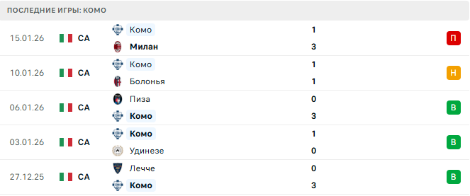 Лацио - Комо прогноз Лацио - Комо прогноз