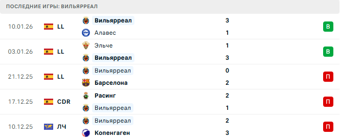 Вильярреал - Аякс 20 Января 2026