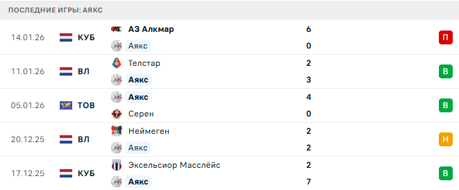 Вильярреал - Аякс прогноз
