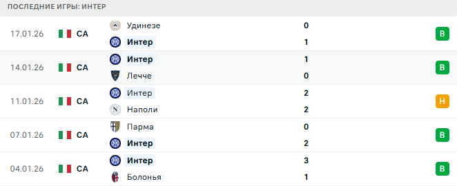 Интер - Арсенал 20 Января 2026