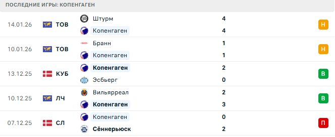 Копенгаген - Наполи 20 Января 2026 Копенгаген - Наполи 20 Января 2026