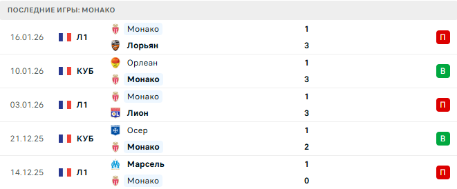 Реал Мадрид - Монако прогноз Реал Мадрид - Монако прогноз