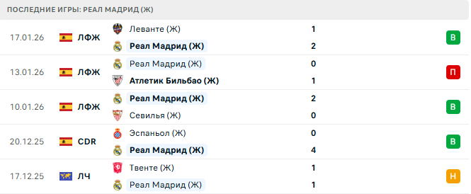 Реал Мадрид (Ж) - Атлетико Мадрид (Ж) 20 Января 2026 Реал Мадрид (Ж) - Атлетико Мадрид (Ж) 20 Января 2026