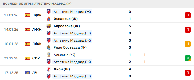 Реал Мадрид (Ж) - Атлетико Мадрид (Ж) прогноз Реал Мадрид (Ж) - Атлетико Мадрид (Ж) прогноз