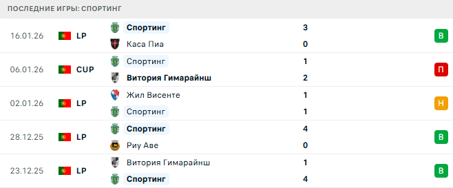 Спортинг - ПСЖ 20 Января 2026 Спортинг - ПСЖ 20 Января 2026