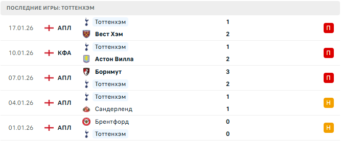 Тоттенхэм - Боруссия Д 20 Января 2026 Тоттенхэм - Боруссия Д 20 Января 2026