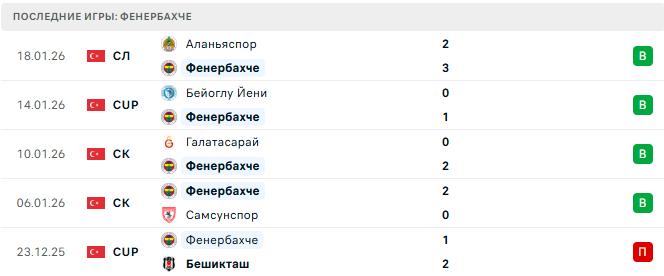 Фенербахче - Астон Вилла 22 Января 2026