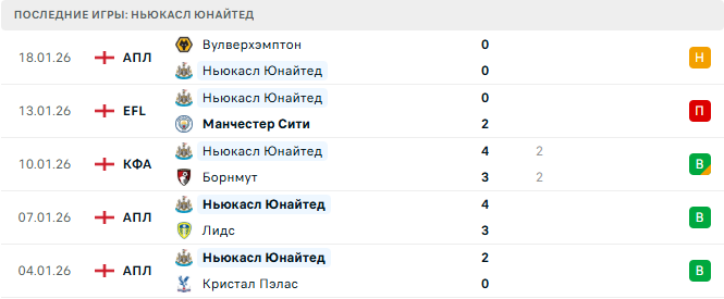 Ньюкасл Юнайтед - ПСВ 21 Января 2026
