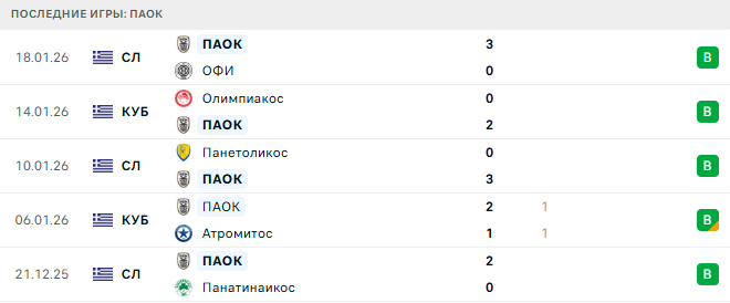 ПАОК - Бетис 22 Января 2026