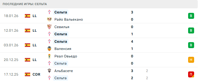 Сельта - Лилль 22 Января 2026