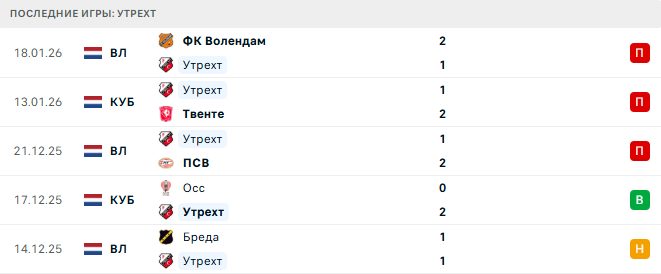 Утрехт - Генк 22 Января 2026