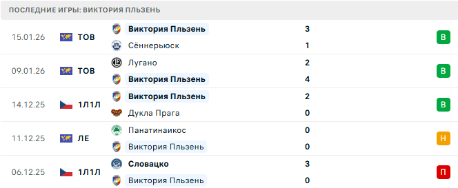 Виктория Пльзень - Порту 22 Января 2026