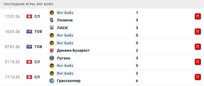 Янг Бойз - Лион 22 Января 2026