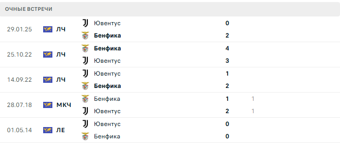 Ювентус - Бенфика матч