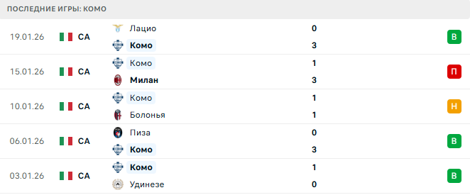 Комо - Торино 24 Января 2026