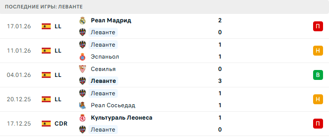 Леванте - Эльче 23 Января 2026