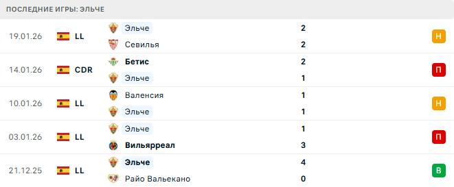 Леванте - Эльче прогноз