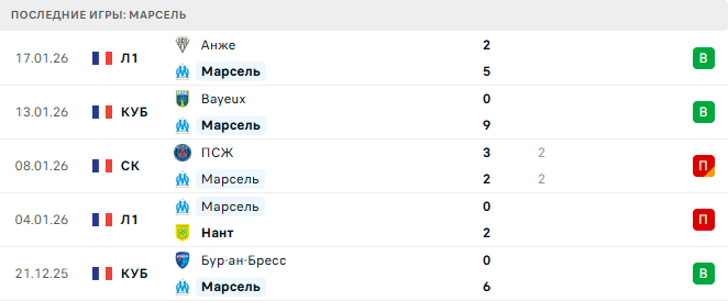 Марсель - Ланс 24 Января 2026