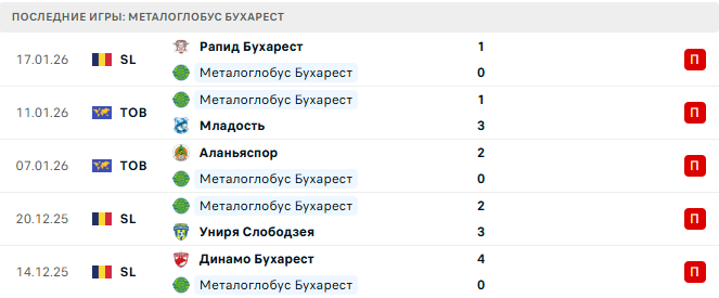 Металоглобус Бухарест - Арджеш 23 Января 2026