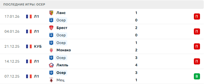 Осер - ПСЖ 23 Января 2026