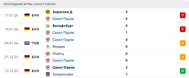 Санкт-Паули - Гамбург 23 Января 2026