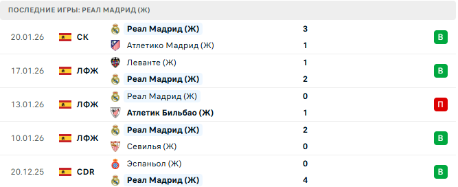 Барселона (Ж) - Реал Мадрид (Ж) прогноз Барселона (Ж) - Реал Мадрид (Ж) прогноз