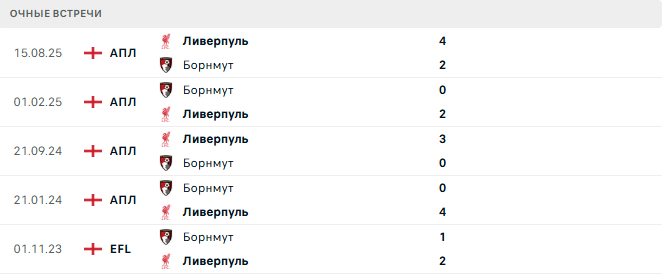 Борнмут - Ливерпуль матч