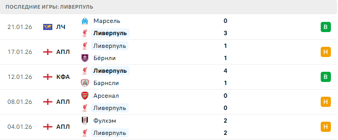 Борнмут - Ливерпуль прогноз