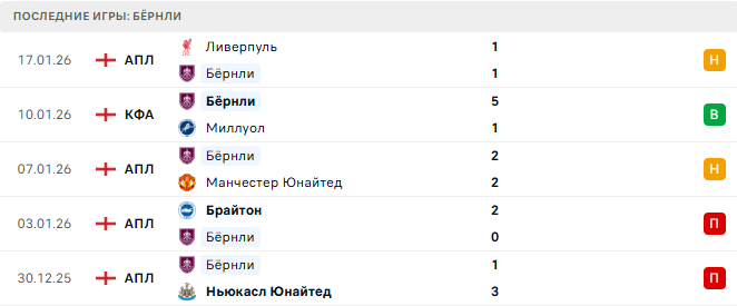 Бёрнли - Тоттенхэм 24 Января 2026