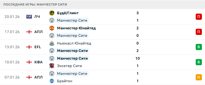 Манчестер Сити - Вулверхэмптон 24 Января 2026