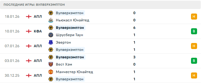 Манчестер Сити - Вулверхэмптон прогноз