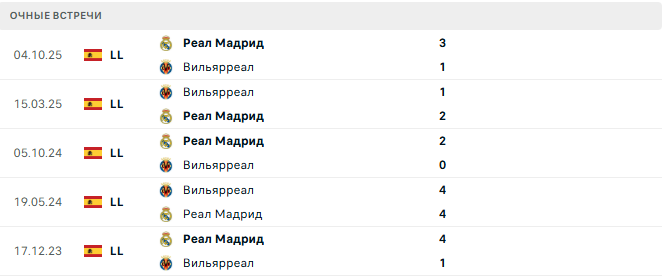 Вильярреал - Реал Мадрид матч