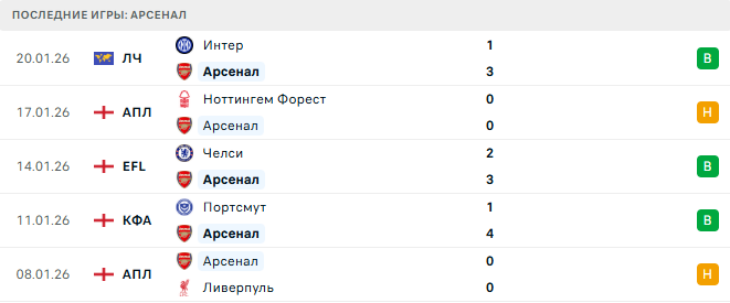 Арсенал - Манчестер Юнайтед 25 Января 2026