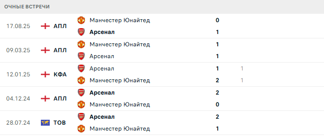 Арсенал - Манчестер Юнайтед матч