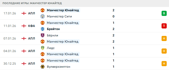 Арсенал - Манчестер Юнайтед прогноз