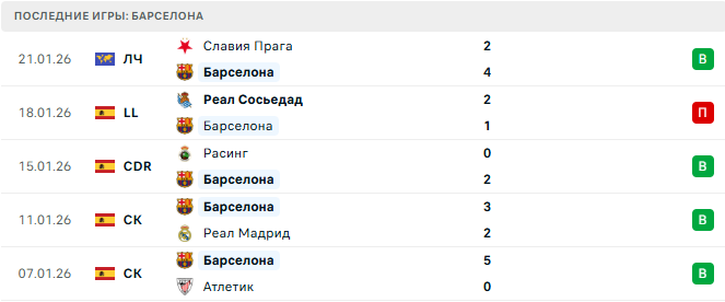 Барселона - Реал Овьедо 25 Января 2026 Барселона - Реал Овьедо 25 Января 2026