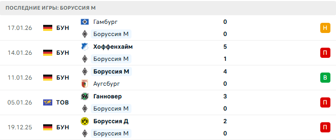 Боруссия М - Штутгарт 25 Января 2026