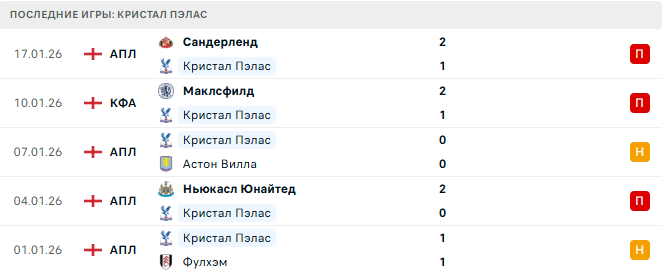 Кристал Пэлас - Челси 25 Января 2026