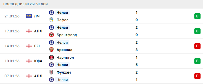 Кристал Пэлас - Челси прогноз