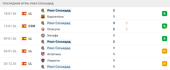 Реал Сосьедад - Сельта 25 Января 2026