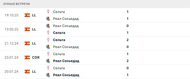 Реал Сосьедад - Сельта матч
