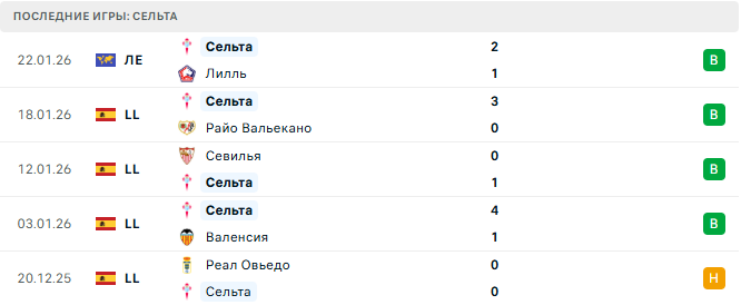 Реал Сосьедад - Сельта прогноз